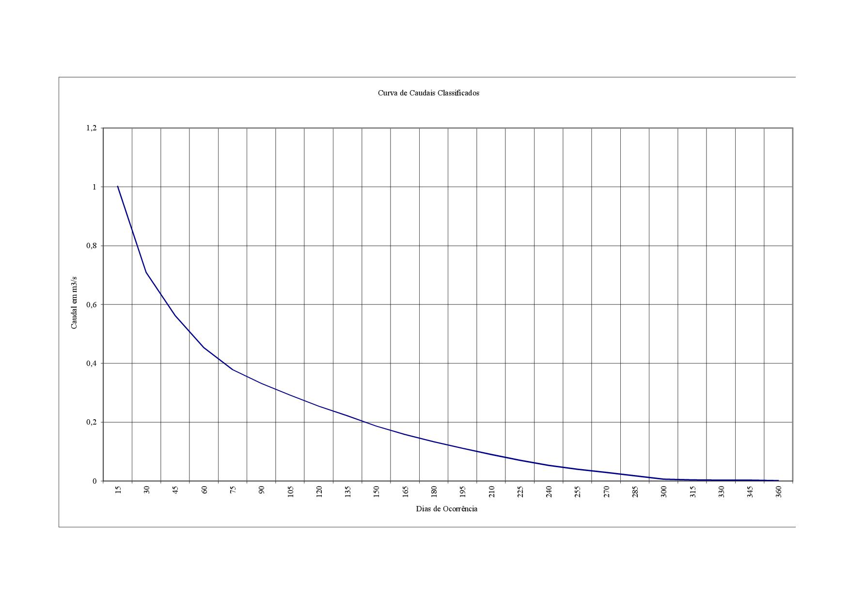 Curva de caudais classificados