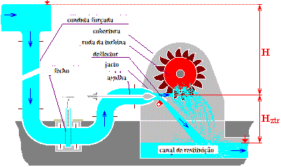 Turbina Pelton