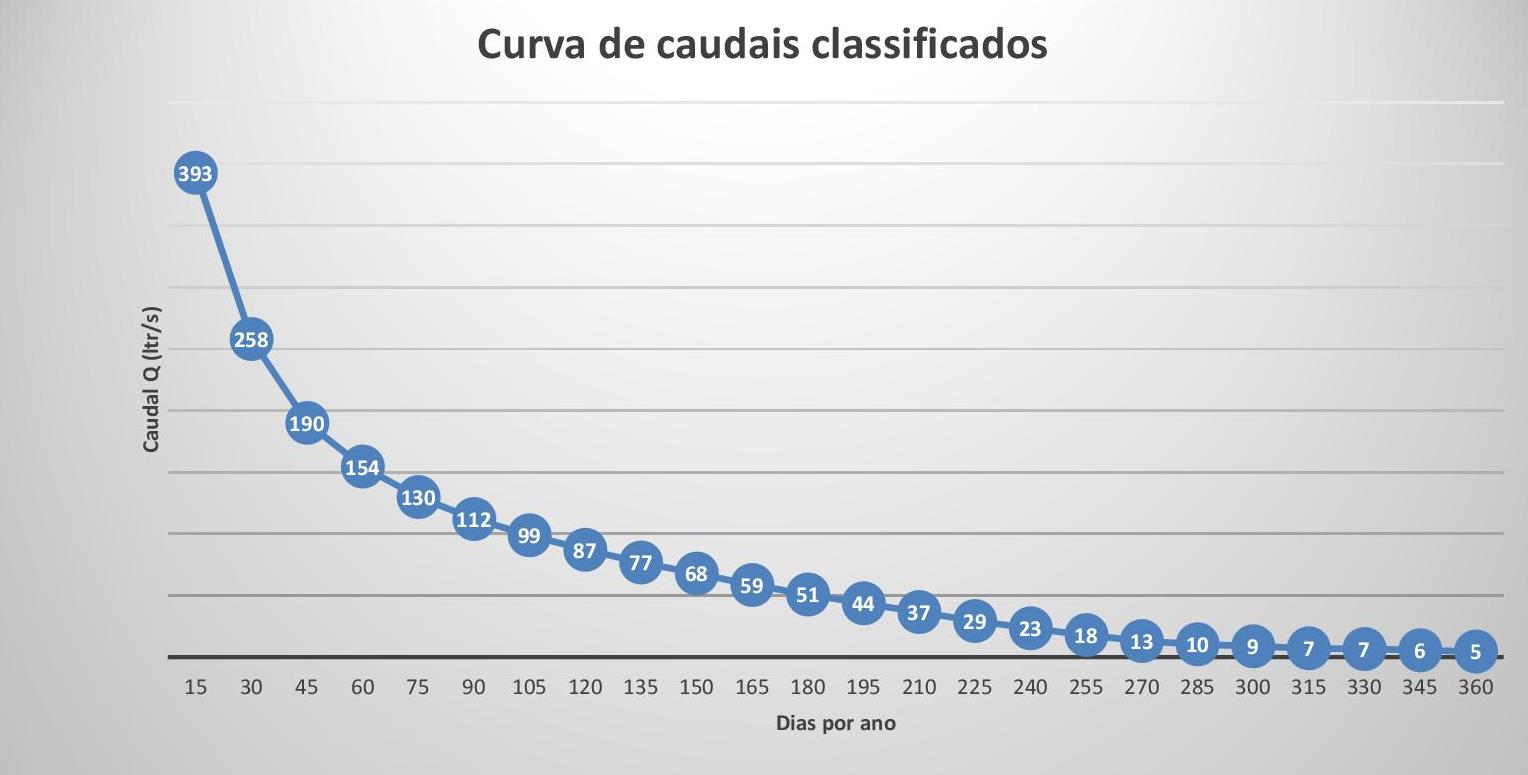 Curva de caudais classificados