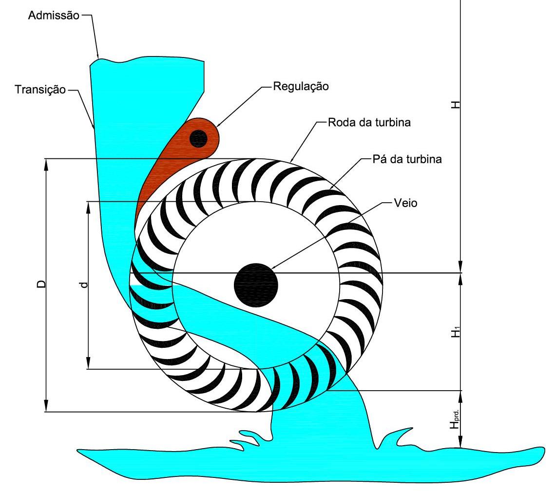 Turbina cross-flow