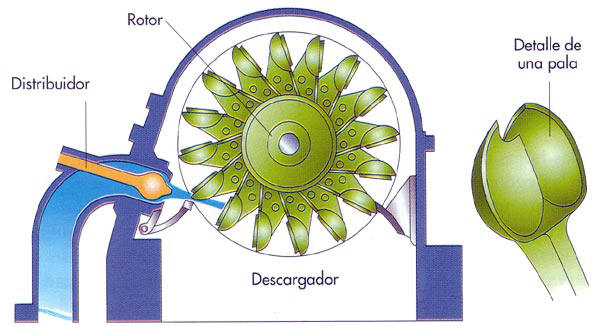 Turbina Pelton